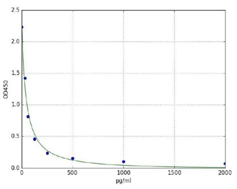 Prostaglandin E2 ELISA Kit (ab287802) 